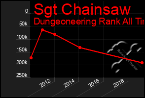 Total Graph of Sgt Chainsaw