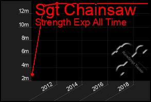 Total Graph of Sgt Chainsaw