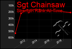 Total Graph of Sgt Chainsaw