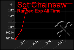 Total Graph of Sgt Chainsaw