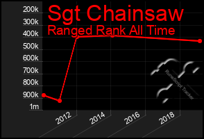 Total Graph of Sgt Chainsaw