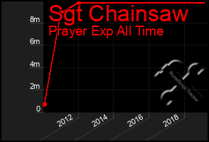 Total Graph of Sgt Chainsaw