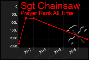 Total Graph of Sgt Chainsaw