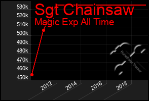 Total Graph of Sgt Chainsaw