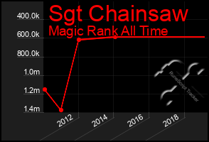 Total Graph of Sgt Chainsaw