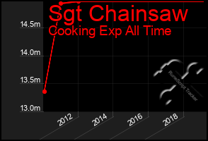 Total Graph of Sgt Chainsaw
