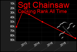 Total Graph of Sgt Chainsaw