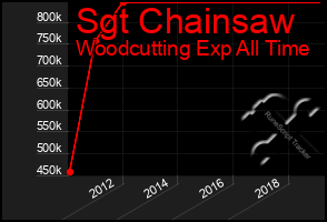 Total Graph of Sgt Chainsaw