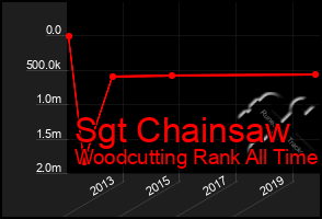 Total Graph of Sgt Chainsaw