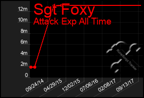 Total Graph of Sgt Foxy