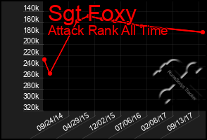 Total Graph of Sgt Foxy