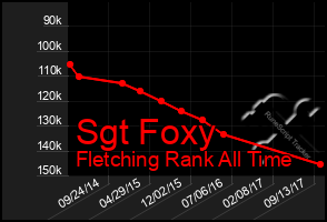 Total Graph of Sgt Foxy