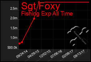 Total Graph of Sgt Foxy