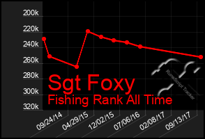 Total Graph of Sgt Foxy