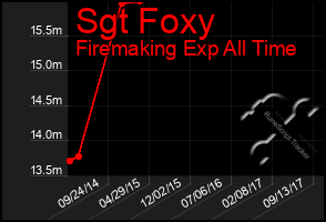 Total Graph of Sgt Foxy