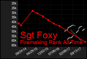 Total Graph of Sgt Foxy