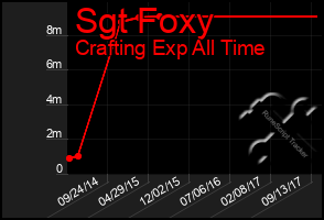 Total Graph of Sgt Foxy