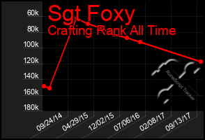 Total Graph of Sgt Foxy