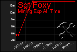 Total Graph of Sgt Foxy