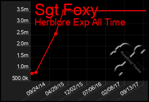 Total Graph of Sgt Foxy