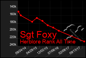 Total Graph of Sgt Foxy