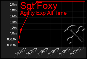 Total Graph of Sgt Foxy