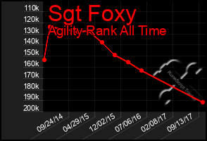 Total Graph of Sgt Foxy