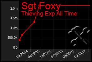 Total Graph of Sgt Foxy