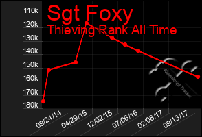 Total Graph of Sgt Foxy