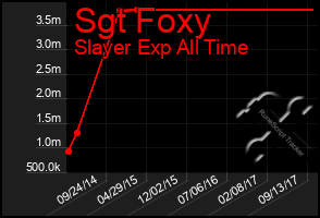 Total Graph of Sgt Foxy