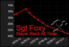 Total Graph of Sgt Foxy