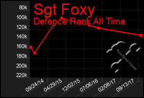 Total Graph of Sgt Foxy