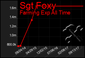 Total Graph of Sgt Foxy