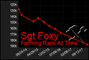 Total Graph of Sgt Foxy