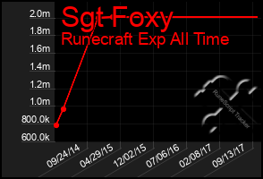 Total Graph of Sgt Foxy