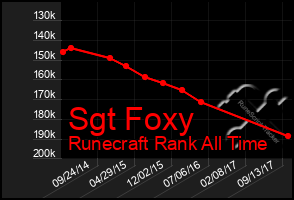 Total Graph of Sgt Foxy