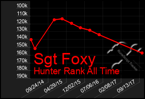 Total Graph of Sgt Foxy