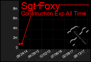 Total Graph of Sgt Foxy