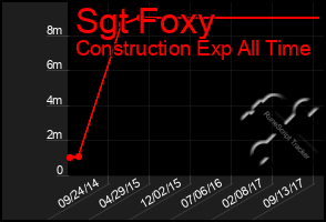 Total Graph of Sgt Foxy