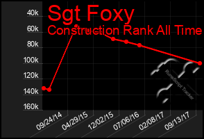 Total Graph of Sgt Foxy