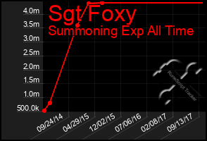 Total Graph of Sgt Foxy