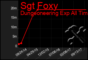 Total Graph of Sgt Foxy