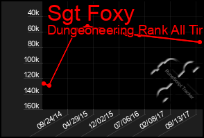 Total Graph of Sgt Foxy
