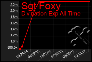 Total Graph of Sgt Foxy