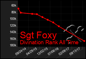 Total Graph of Sgt Foxy