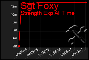 Total Graph of Sgt Foxy