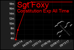 Total Graph of Sgt Foxy