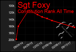 Total Graph of Sgt Foxy