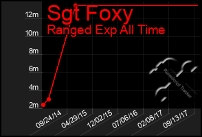 Total Graph of Sgt Foxy