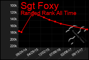 Total Graph of Sgt Foxy